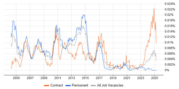 Job vacancy trend for Unix Scripting Engineer in the UK