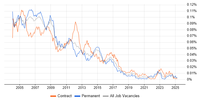Job vacancy trend for Unix Specialist in the UK