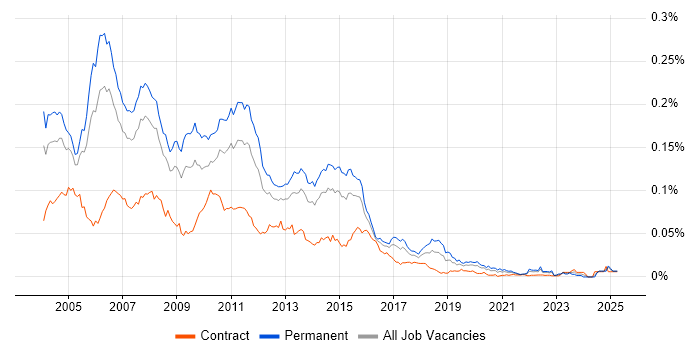 Job vacancy trend for Unix Support Analyst in the UK Job vacancy trend for Unix Support Analyst in the UK