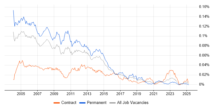 Job vacancy trend for Unix Support Engineer in the UK Job vacancy trend for Unix Support Engineer in the UK