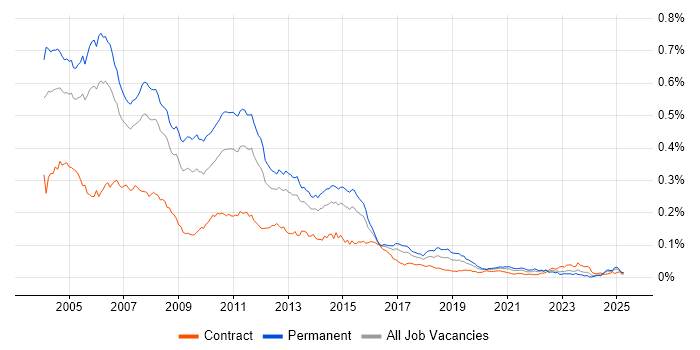 Job vacancy trend for Unix Support in the UK Job vacancy trend for Unix Support in the UK