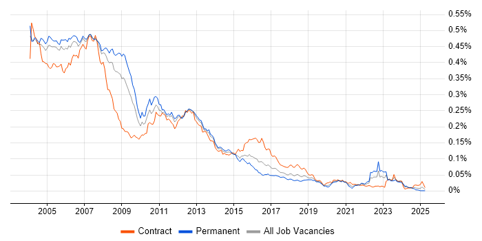 Job vacancy trend for Unix Systems Administrator in the UK Job vacancy trend for Unix Systems Administrator in the UK