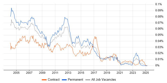 Job vacancy trend for Unix Systems Engineer in the UK Job vacancy trend for Unix Systems Engineer in the UK