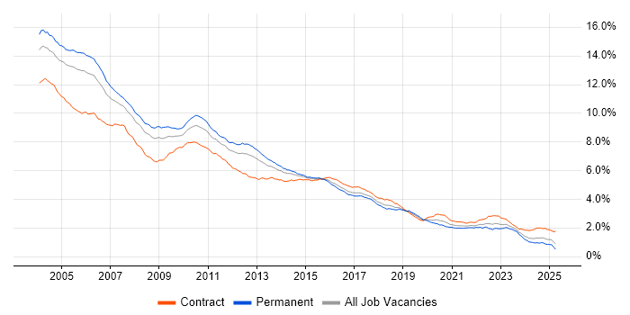Job vacancy trend for Unix in the UK Job vacancy trend for Unix in the UK
