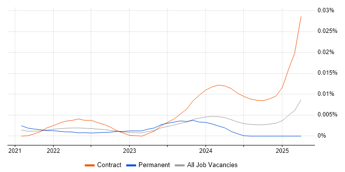 Job vacancy trend for Unqork in the UK