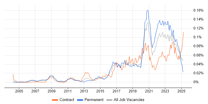 Job vacancy trend for Unreal Engine in the UK Job vacancy trend for Unreal Engine in the UK