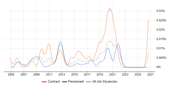 UPnP job vacancy trend in the UK