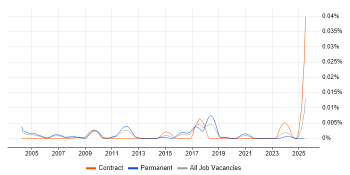 Job vacancy trend for Urdu Language in the UK