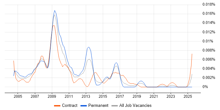 Job vacancy trend for Usability Designer in the UK Job vacancy trend for Usability Designer in the UK