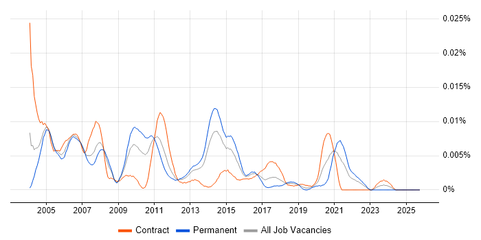 Usability Engineering job vacancy trend in the UK