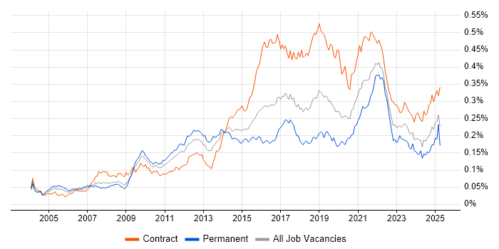 Job vacancy trend for Usability Testing in the UK