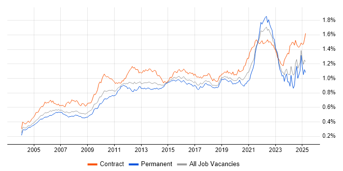 Job vacancy trend for Use Case in the UK Job vacancy trend for Use Case in the UK