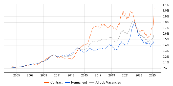 Job vacancy trend for User-Centered Design (UCD) in the UK Job vacancy trend for User-Centered Design (UCD) in the UK