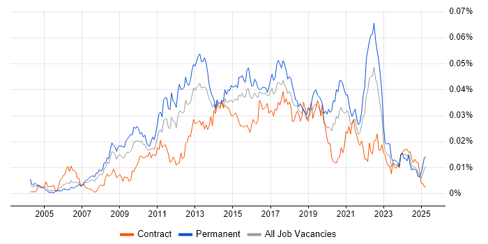 Job vacancy trend for User Experience Manager in the UK Job vacancy trend for User Experience Manager in the UK