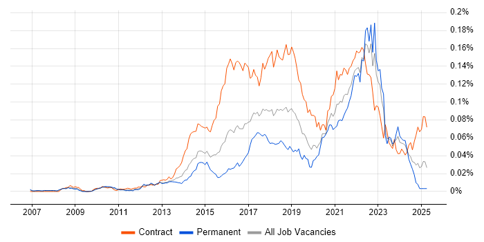 Job vacancy trend for User Experience Researcher in the UK