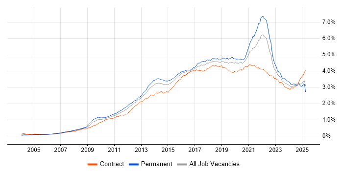 Job vacancy trend for User Experience in the UK Job vacancy trend for User Experience in the UK