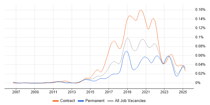 Job vacancy trend for User Journey Map in the UK