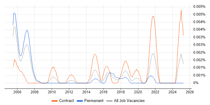 Job vacancy trend for User Requirements Analyst in the UK Job vacancy trend for User Requirements Analyst in the UK