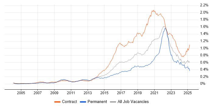 Job vacancy trend for User Research in the UK Job vacancy trend for User Research in the UK