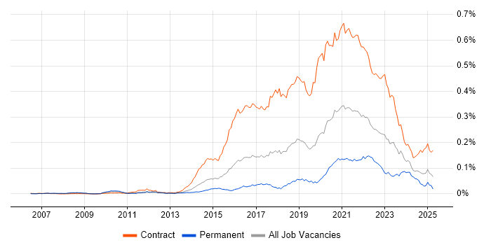 Job vacancy trend for User Researcher in the UK