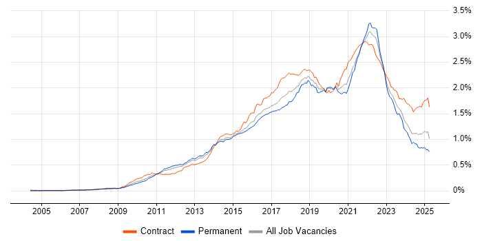 Job vacancy trend for User Stories in the UK Job vacancy trend for User Stories in the UK
