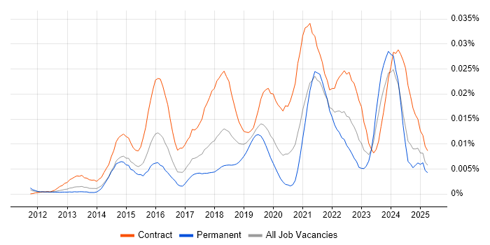 Job vacancy trend for UserZoom in the UK Job vacancy trend for UserZoom in the UK