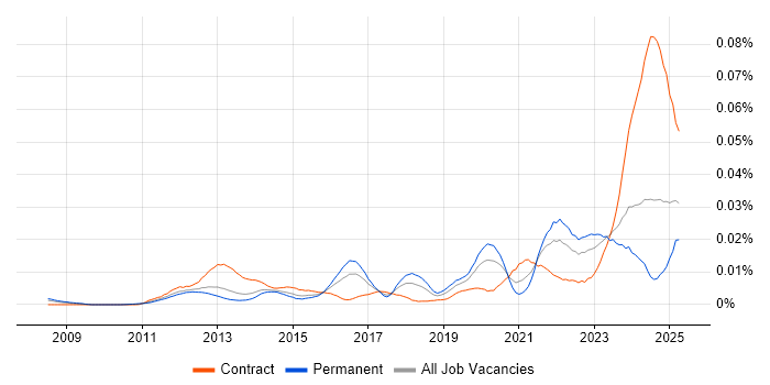 Job vacancy trend for UVM in the UK