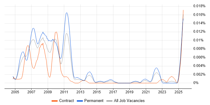 Job vacancy trend for UWB in the UK Job vacancy trend for UWB in the UK