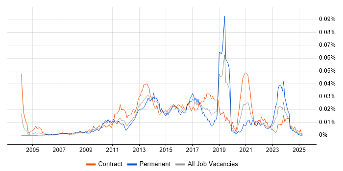 Job vacancy trend for UX Analyst in the UK Job vacancy trend for UX Analyst in the UK