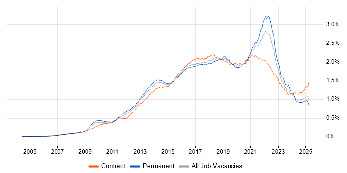 Job vacancy trend for UX Design in the UK Job vacancy trend for UX Design in the UK