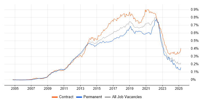 Job vacancy trend for UX Designer in the UK Job vacancy trend for UX Designer in the UK