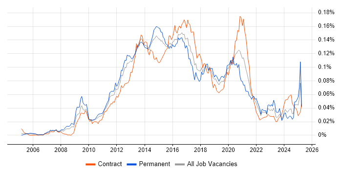 Job vacancy trend for UX Developer in the UK Job vacancy trend for UX Developer in the UK