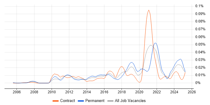 Job vacancy trend for UX Engineer in the UK Job vacancy trend for UX Engineer in the UK