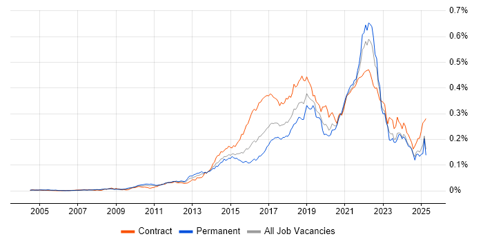 Job vacancy trend for UX Research in the UK Job vacancy trend for UX Research in the UK