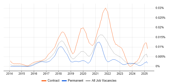 Job vacancy trend for UX Service Designer in the UK Job vacancy trend for UX Service Designer in the UK