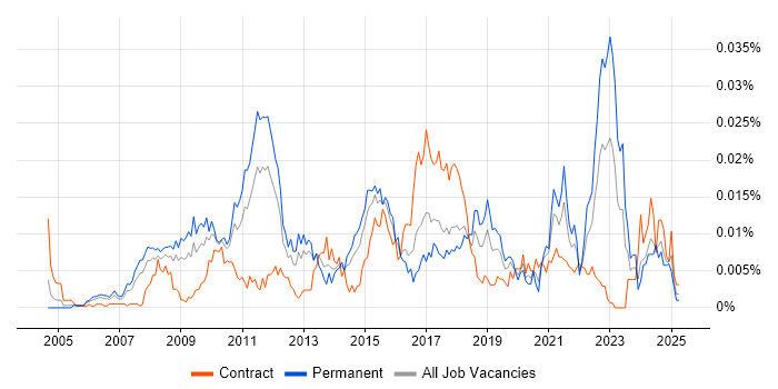 Job vacancy trend for UX Specialist in the UK Job vacancy trend for UX Specialist in the UK