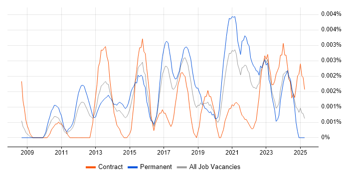 Job vacancy trend for UX Strategist in the UK Job vacancy trend for UX Strategist in the UK