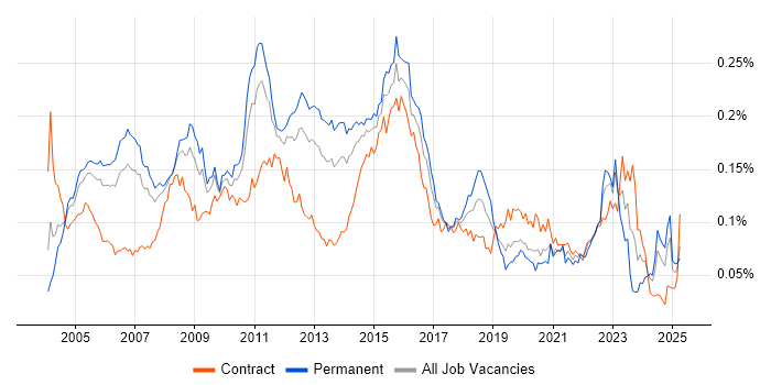Job vacancy trend for V-Model in the UK Job vacancy trend for V-Model in the UK