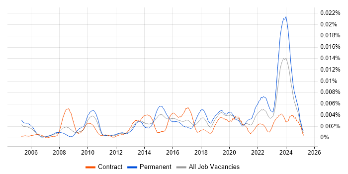 Job vacancy trend for V-Ray in the UK Job vacancy trend for V-Ray in the UK