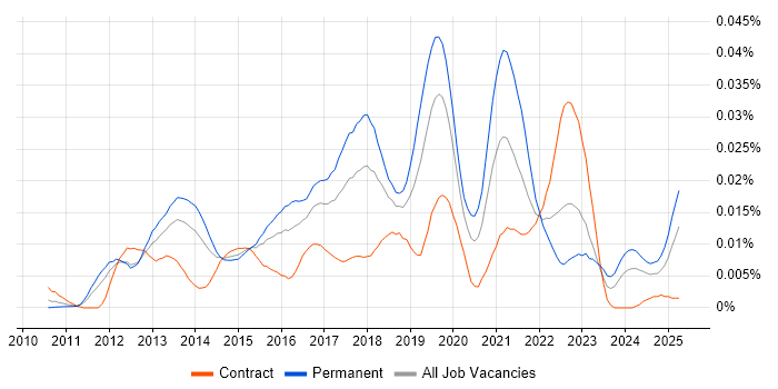 Job vacancy trend for Vaadin in the UK Job vacancy trend for Vaadin in the UK