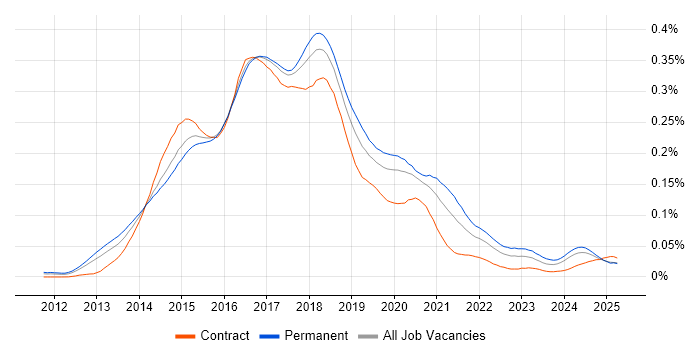 Job vacancy trend for Vagrant in the UK