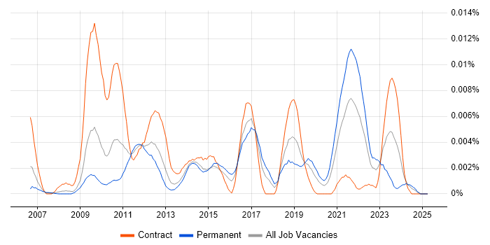 Job vacancy trend for Valgrind in the UK Job vacancy trend for Valgrind in the UK
