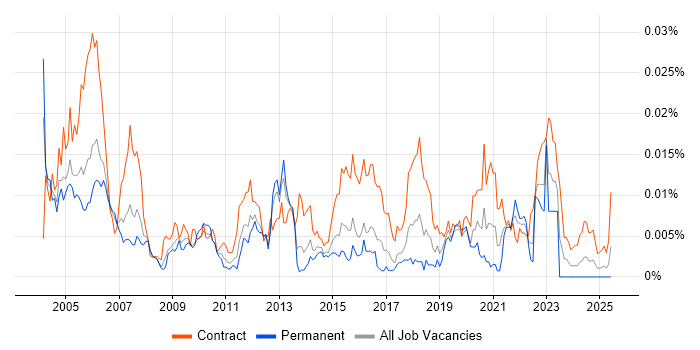 Job vacancy trend for Validation Analyst in the UK Job vacancy trend for Validation Analyst in the UK