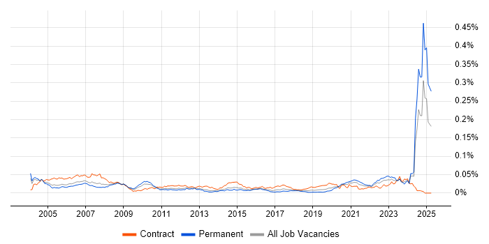 Job vacancy trend for Validation Engineer in the UK