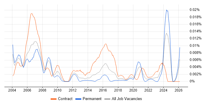 Validation Specialist job vacancy trend in the UK