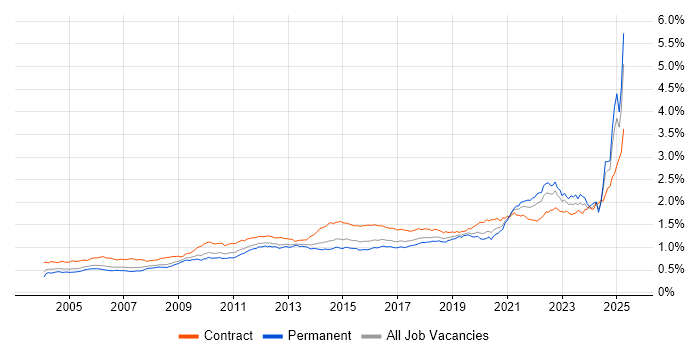 Job vacancy trend for Validation in the UK Job vacancy trend for Validation in the UK