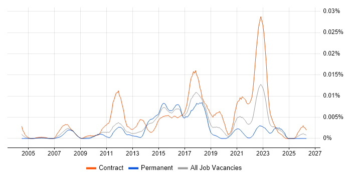 Value Chain Analysis job vacancy trend in the UK