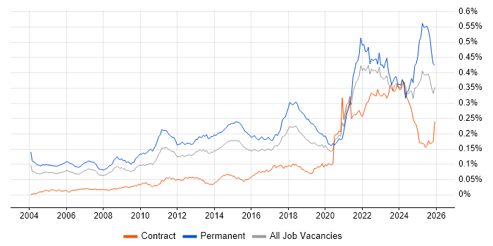 Value Proposition job vacancy trend in the UK