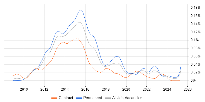 Job vacancy trend for Varnish in the UK Job vacancy trend for Varnish in the UK