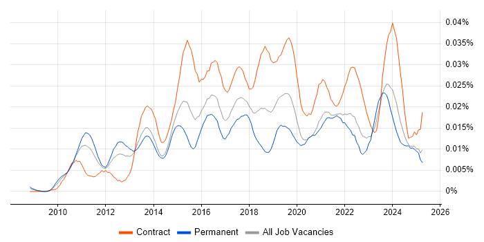 Job vacancy trend for Varonis in the UK